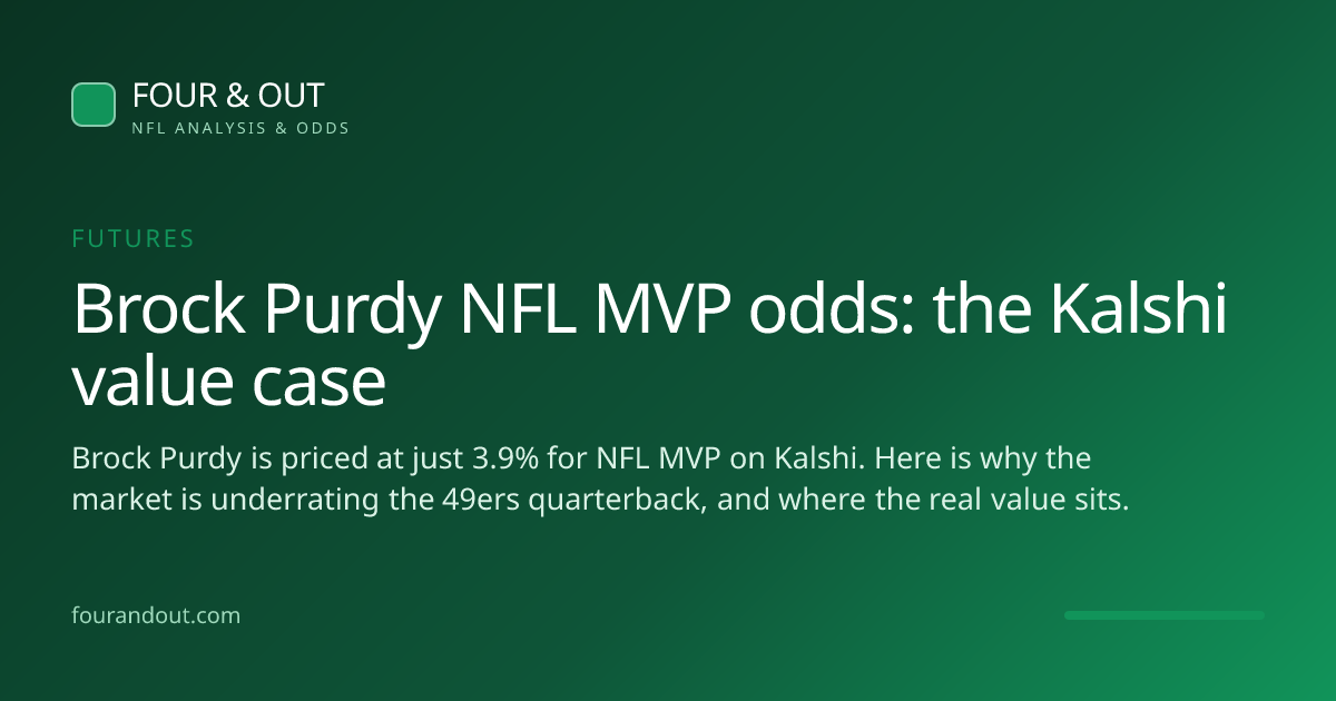 Brock Purdy NFL MVP odds: the Kalshi value case