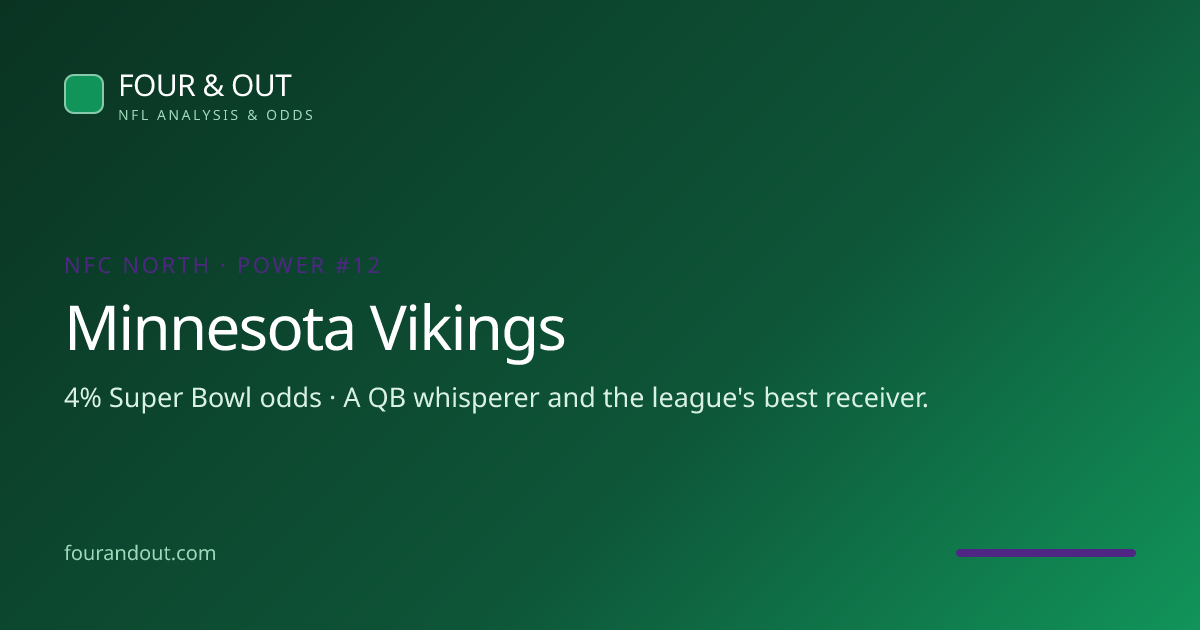 Minnesota Vikings: Roster, Analysis & Super Bowl Odds